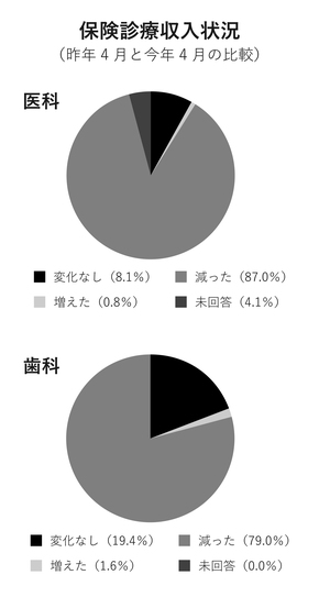 「保険診療減収」の医療機関、医科87％、歯科79%