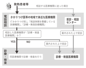 発熱患者の診療又は検査を行う医療機関を「診療・検査医療機関（仮称）」に指定