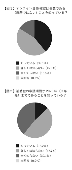 補助金申請期限（３年後）を「全くしらない」39.1％